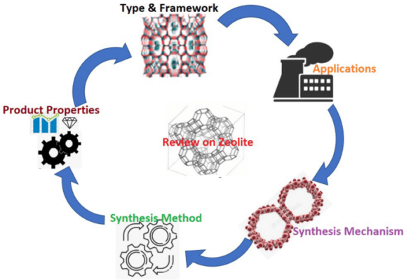 Read more about the article Zeolite review