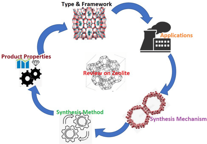 You are currently viewing Zeolite review